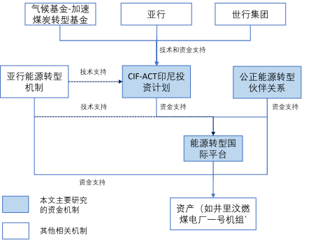 印尼目前主要的能源转型机制关系示意图