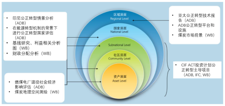 亚行和世行对印尼公正转型的持续支持