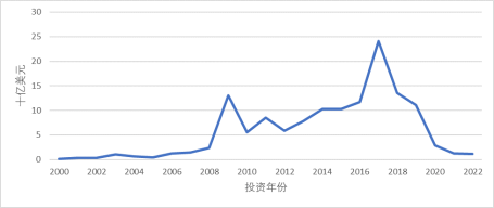 2000年至2022年投资趋势，包括股权和债权投资