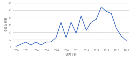 2000年至2022年的股权和债权交易量