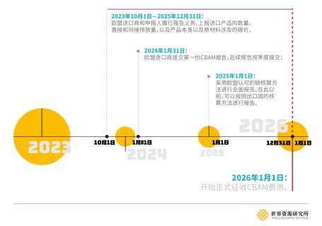 图1：CBAM过渡期主要时间节点