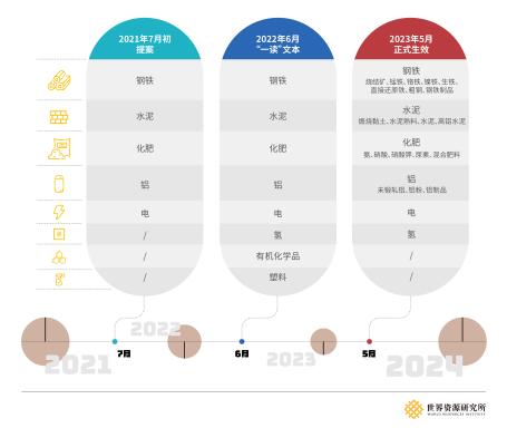 图2：CBAM涉及行业的变化
