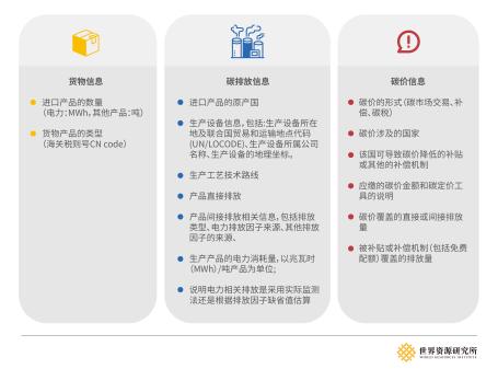 图3 CBAM报告包括的主要信息