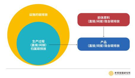 图4：CBAM产品碳排放定义与计算逻辑 | 图源：WRI