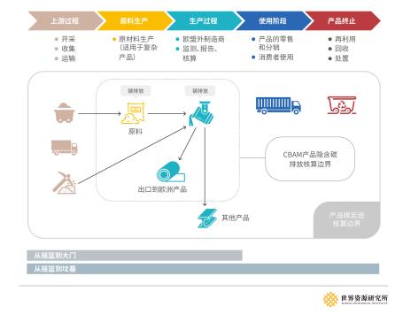 图5：对比产品碳足迹和CBAM产品隐含碳的核算范围