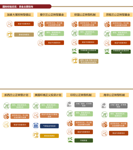 国际经验总览：资金主要投向