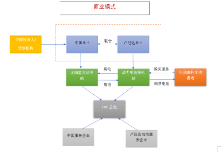 太阳能光伏直供换电站商业模式