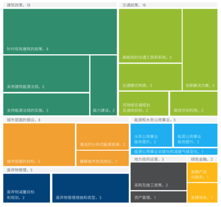 城市气候政策评估框架