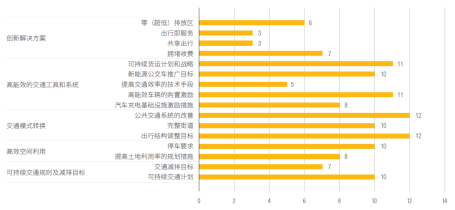 大部分城市有可持续交通规划但缺乏具体减排目标
