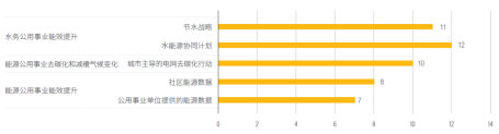 城市仍缺乏能源监测和能源数据公开的要求