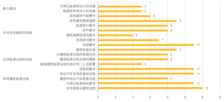 城市对能力建设和人才储备关注较少
