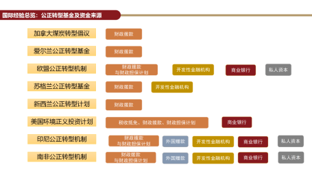 国际经验总结：公正转型基金及其资金来源