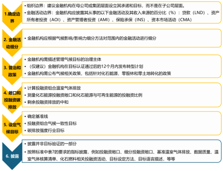 五大步骤