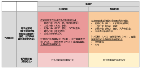 图：气候影响/影响力细分方法