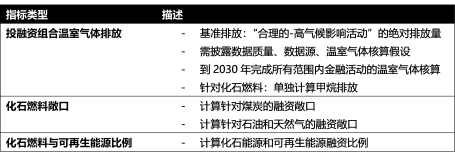 表：投融资组合气候影响披露指标