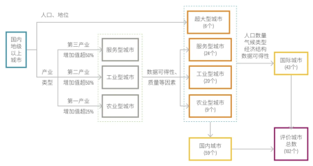 选择流程