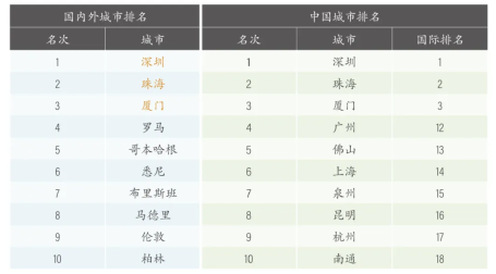 排名