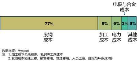 Comprehensive Cost Structure of All-Scrap Electric Arc Furnace in Shandong Province (Excluding Tax)