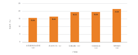 按子领域划分的气候适应投资平均预计回报率(中国项目情况)