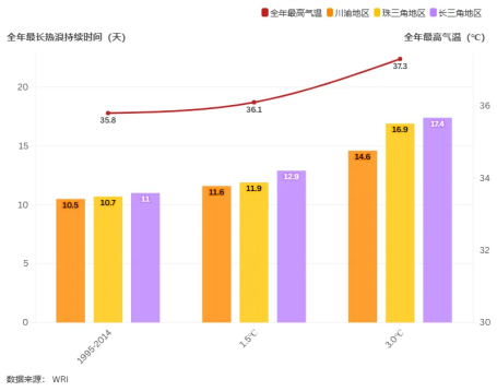中国三大地区城市的热浪持续时间 & 中国城市整体温升趋势